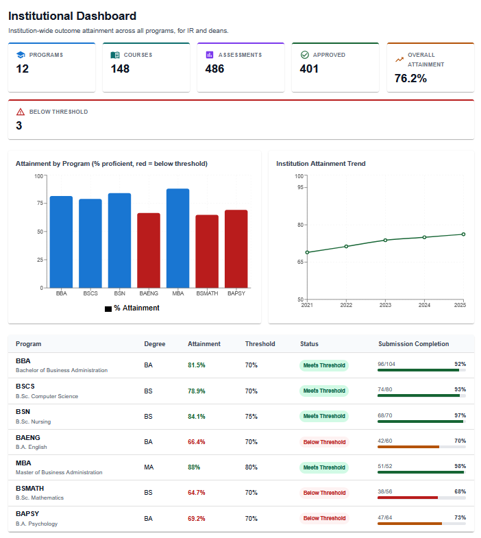 Alignify Institutional Dashboard with program attainment and trend data