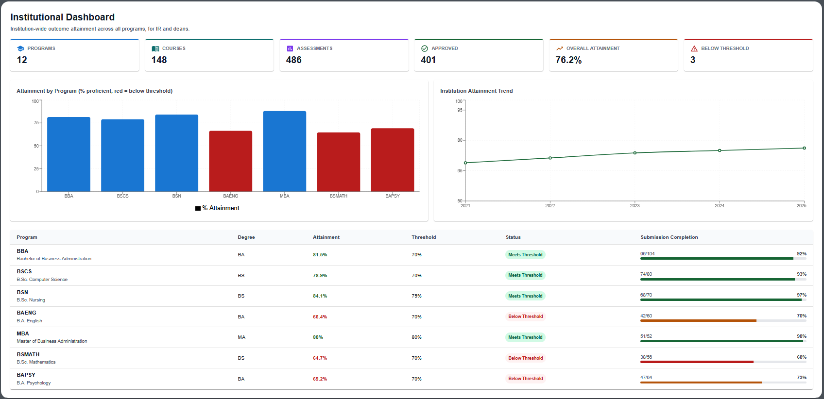 Alignify Institutional Dashboard showing program attainment, trends, and threshold status