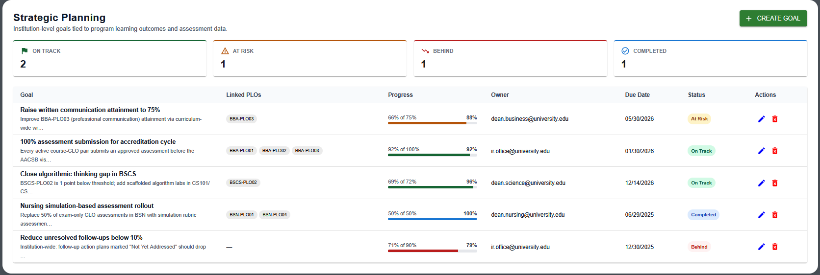Alignify Strategic Planning showing institutional goals, progress, owners, and status